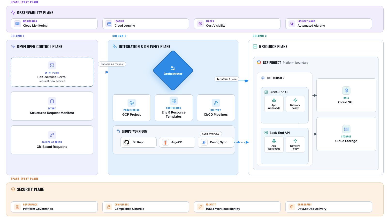 Vertro architecture showing the Portal, Orchestrator, GitHub Actions, ARC runners, Google Cloud infrastructure provisioning, GKE platform governance, Config Sync, Argo CD, Helm, security controls, and Application delivery